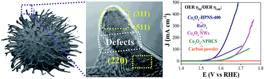 Graphical abstract: Fabrication of hollow pompon-like Co3O4 nanostructures with rich defects and high-index facet exposure for enhanced oxygen evolution catalysis
