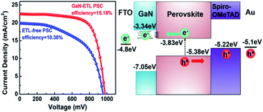 Graphical abstract: Plasma-enhanced atomic-layer-deposited gallium nitride as an electron transport layer for planar perovskite solar cells