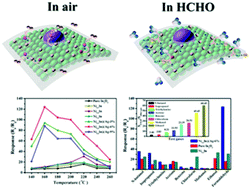 Graphical abstract: Designed synthesis of Ag-functionalized Ni-doped In2O3 nanorods with enhanced formaldehyde gas sensing properties