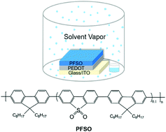 Graphical abstract: Modifying the organic/metal interface via solvent vapor annealing to enhance the performance of blue OLEDs