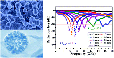 Graphical abstract: Hollow porous Fe2O3 microspheres wrapped by reduced graphene oxides with high-performance microwave absorption