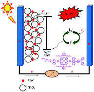 Graphical abstract: Efficient near IR porphyrins containing a triphenylamine-substituted anthryl donating group for dye sensitized solar cells