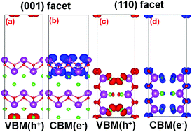 Graphical abstract: Boosting the photocatalytic activity of BiOX under solar light via selective crystal facet growth