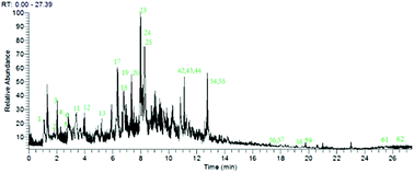 Graphical abstract: Application of HPLC-Q/orbitrap MS in the detection and identification of anticancer constituents in ethyl acetate components from Hedyotis diffusa