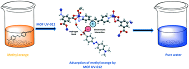 Graphical abstract: Highly efficient methyl orange adsorption by UV-012, a new crystalline Co(ii) MOF