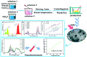 Graphical abstract: Room-temperature ultrafast synthesis, morphology and upconversion luminescence of K0.3Bi0.7F2.4:Yb3+/Er3+ nanoparticles for temperature-sensing application