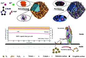 Graphical abstract: Rational synthesis of a ZIF-67@Co–Ni LDH heterostructure and derived heterogeneous carbon-based framework as a highly efficient multifunctional sulfur host