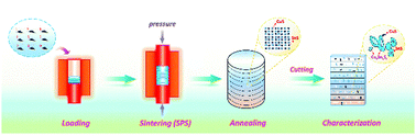 Graphical abstract: Discovery of high-performance thermoelectric copper chalcogenide using modified diffusion-couple high-throughput synthesis and automated histogram analysis technique