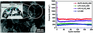 Graphical abstract: Hierarchical porous carbon derived from the gas-exfoliation activation of lignin for high-energy lithium-ion batteries