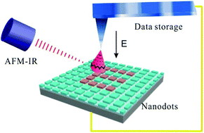 Graphical abstract: High-resolution structural mapping and single-domain switching kinetics in 2D-confined ferroelectric nanodots for low-power FeRAM