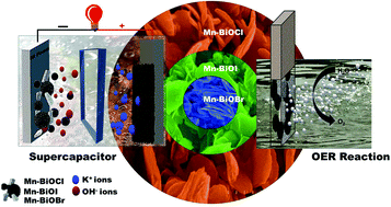 Graphical abstract: Manganese ions conjugated on layered bismuth oxyhalides for high-performance pseudocapacitors and efficient oxygen evolution catalysts