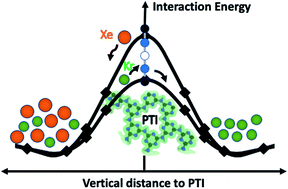 Graphical abstract: Efficient Kr/Xe separation from triangular g-C3N4 nanopores, a simulation study