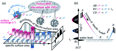 Graphical abstract: Chemical relaxation in porous ionic–electronic conducting materials represented by the distribution of characteristic times