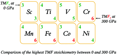 Graphical abstract: Pressure-stabilized hexafluorides of first-row transition metals