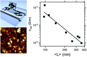 Graphical abstract: Size selection and thin-film assembly of MoS2 elucidates thousandfold conductivity enhancement in few-layer nanosheet networks