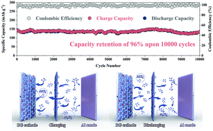 Graphical abstract: Boron-doping-induced defect engineering enables high performance of a graphene cathode for aluminum batteries