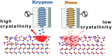Graphical abstract: Experimental and theoretical determination of the role of ions in atomic layer annealing