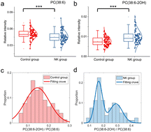 Graphical abstract: The heterogeneity of oxidized lipids in individual tumor cells reveals NK cell-mediated cytotoxicity by label-free mass cytometry