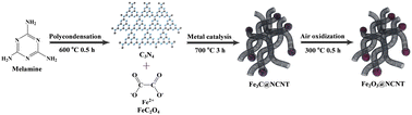 Graphical abstract: In situ encapsulation of iron oxide nanoparticles into nitrogen-doped carbon nanotubes as anodic electrode materials of lithium ion batteries