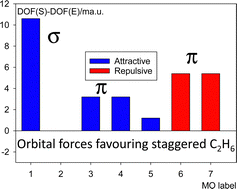 Graphical abstract: Conformational preference analysis in C2H6 using orbital forces and non-covalent interactions; comparison with related systems