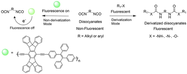 Graphical abstract: Detection techniques for air-borne isocyanates based on fluorescent derivatizing agents