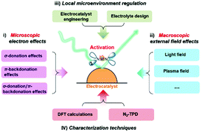 Graphical abstract: Strategies to activate inert nitrogen molecules for efficient ammonia electrosynthesis: current status, challenges, and perspectives