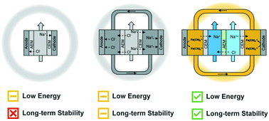 Graphical abstract: Comparing energy demands and longevities of membrane-based capacitive deionization architectures