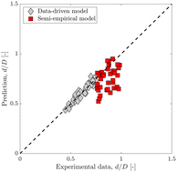 Graphical abstract: Surfactant-laden droplet size prediction in a flow-focusing microchannel: a data-driven approach