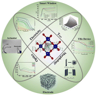 Graphical abstract: Element doping: a marvelous strategy for pioneering the smart applications of VO2