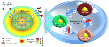 Graphical abstract: Enhancement of Cu+ stability under a reducing atmosphere by the long-range electromagnetic effect of Au