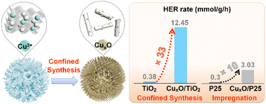 Graphical abstract: Durable CuxO/mesoporous TiO2 photocatalyst for stable and efficient hydrogen evolution