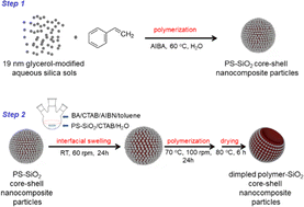 Graphical abstract: Synthesis of dimpled polymer–silica nanocomposite particles by interfacial swelling-based seeded polymerization