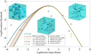 Graphical abstract: Geometrical and physical effects of nanofillers on percolation and electrical conductivity of polymer carbon-based nanocomposites: a general micro-mechanical model