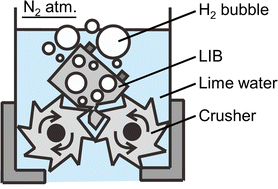 Graphical abstract: Submerged comminution of lithium-ion batteries in water in inert atmosphere for safe recycling