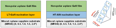 Graphical abstract: Joint effect of miscut r-plane sapphire substrate and different nucleation layers on structural characteristics of non-polar a-plane GaN films