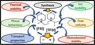 Graphical abstract: New organic ionic plastic crystals utilizing the morpholinium cation
