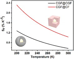 Graphical abstract: CaGdF5 based heterogeneous core@shell upconversion nanoparticles for sensitive temperature measurement