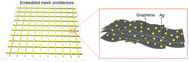 Graphical abstract: Micro–nano dual-scale embedded graphene/Ag architectures for flexible low-voltage-driven transparent electrothermal films