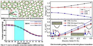Graphical abstract: Electrostatic gating-driven transition from Schottky contact to p–n junction in moiré patterned Ars/Gra heterostructures