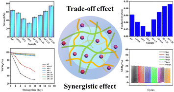 Graphical abstract: Skin-inspired environment-tolerant organohydrogel sensors with balanced mechanical and electrical properties for human motion and physiological signal monitoring