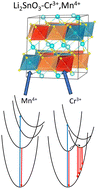 Graphical abstract: Evaluation of Li2SnO3:Cr3+, Mn4+ as a dual-emitter luminescence sensor for cryogenic temperatures
