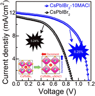Graphical abstract: Low-temperature processed additive-incorporated CsPbIBr2-based inverted perovskite solar cells