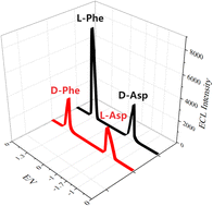 Graphical abstract: Chiral electrochemiluminescence for simultaneous enantiomeric detection of aspartic acid and phenylalanine