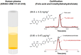 Graphical abstract: Certification and long-term stability monitoring of low-content folic acid and 5-methyltetrahydrofolate in human plasma certified reference material by isotope dilution ultra-high performance liquid chromatography/tandem mass spectrometry
