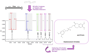 Graphical abstract: A new stability indicating HPLC method with QDa and PDA detectors for the determination of process and degradation impurities of ivabradine including separation of diastereomeric N-oxides