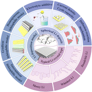 Graphical abstract: The nucleation and growth mechanism of spherical Li for advanced Li metal anodes – a review