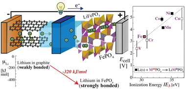 Graphical abstract: How lithium-ion batteries work conceptually: thermodynamics of Li bonding in idealized electrodes