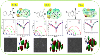 Graphical abstract: Experimental and theoretical approach for a better understanding of the mechanisms of adsorption and inhibition of corrosion for carbon steel by thiazolidine derivatives in 1 M HCl medium