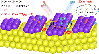 Graphical abstract: Design and screening of bimetallic catalysts for nitric oxide reduction by CO: a study of kinetic Monte Carlo simulation based on first-principles calculations