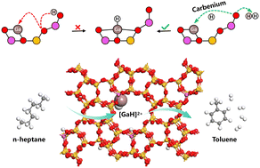 Graphical abstract: The critical role of the active [GaH]2+ site in n-heptane dehydrocyclization over Ga/H-ZSM-5 zeolite